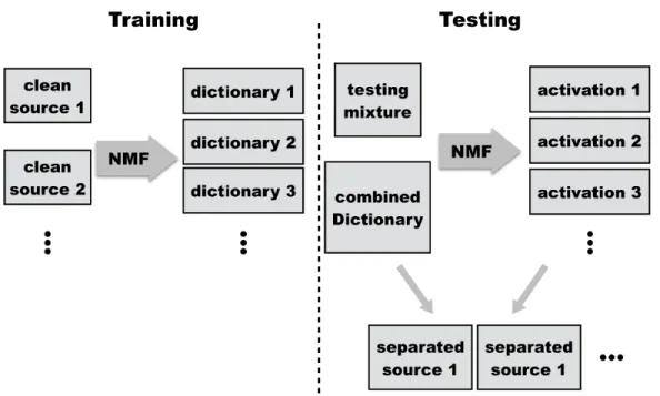 Figure 2.3: Left: The training process, where a set of dictionary is learnt for each individual source
