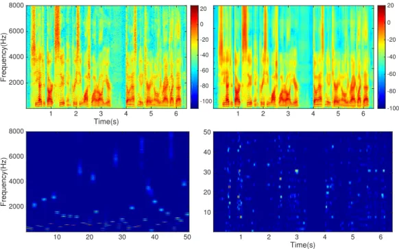 Figure 2.4: Upper left: The spectrogram of clean speech. Upper right: the reconstructed speech