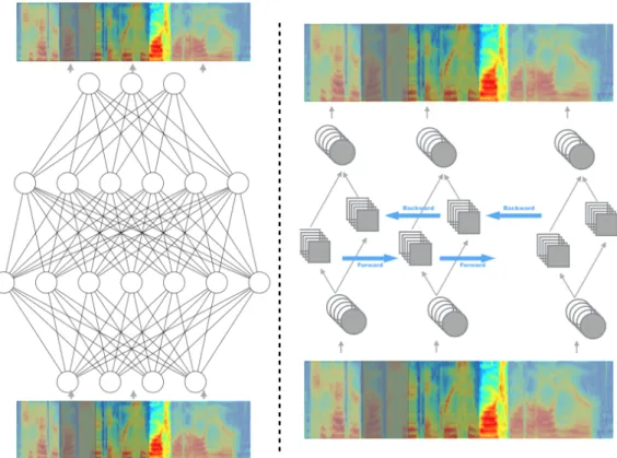 Figure 3.1: Left: An auto-encoder that consists of four layer fully connected network, with the input of the spectrogram with context window
