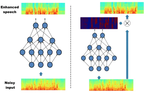 Figure 4.1: Left: the feature mapping architecture. Right: the mask learning architecture