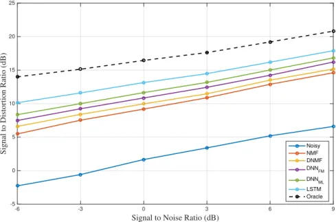Figure 4.2: The CHiME 2 speech enhancement evaluation