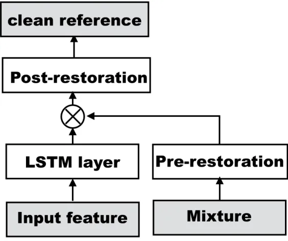 Figure 4.3 depicts the architecture of the extended mask learning with pre- or post-restoration layers