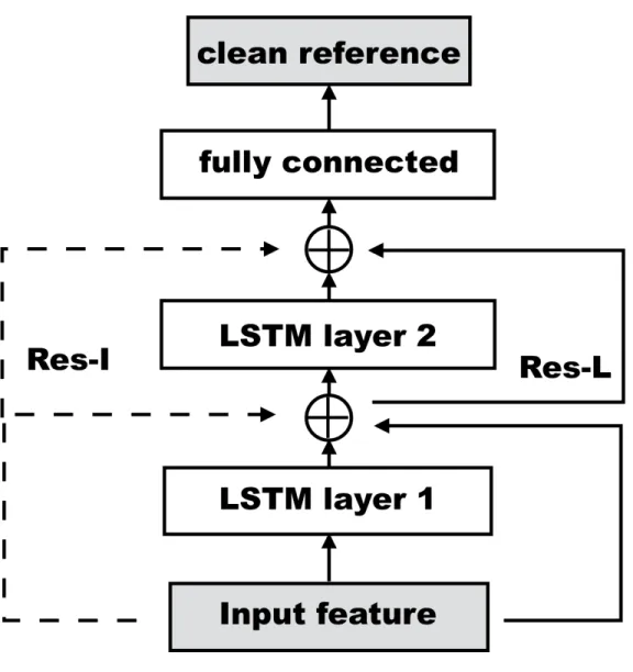Figure 4.4: Architecture of the residue-learning based speech enhancement model