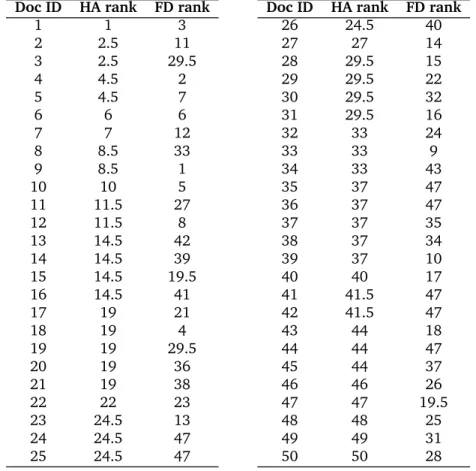 Table 2: Human annotator ranking and factual density ranking