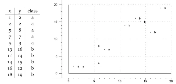 Figure 3.1: Example Data Figure 3.2: 2D Scatterplot of Example Data