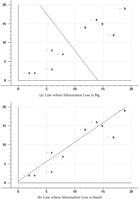 Figure 3.3: Possible PCs for Example Data