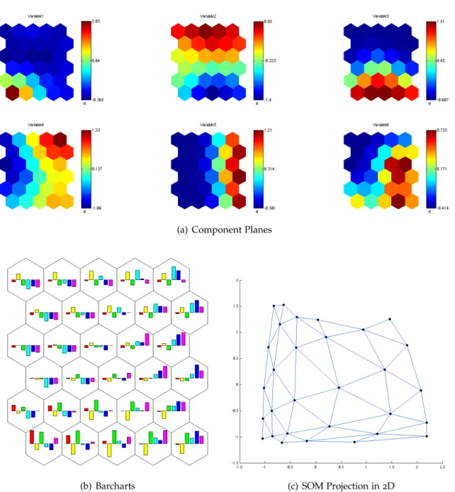 Figure 4.1: Different Visualizations of a SOM on Data with 6 Variables, drawn with Matlab
