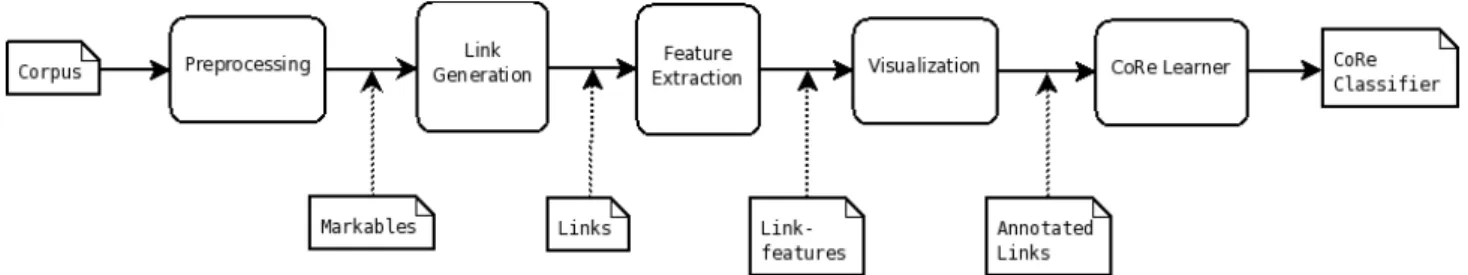 Figure 5.1: Modules in the SÜKRE Project