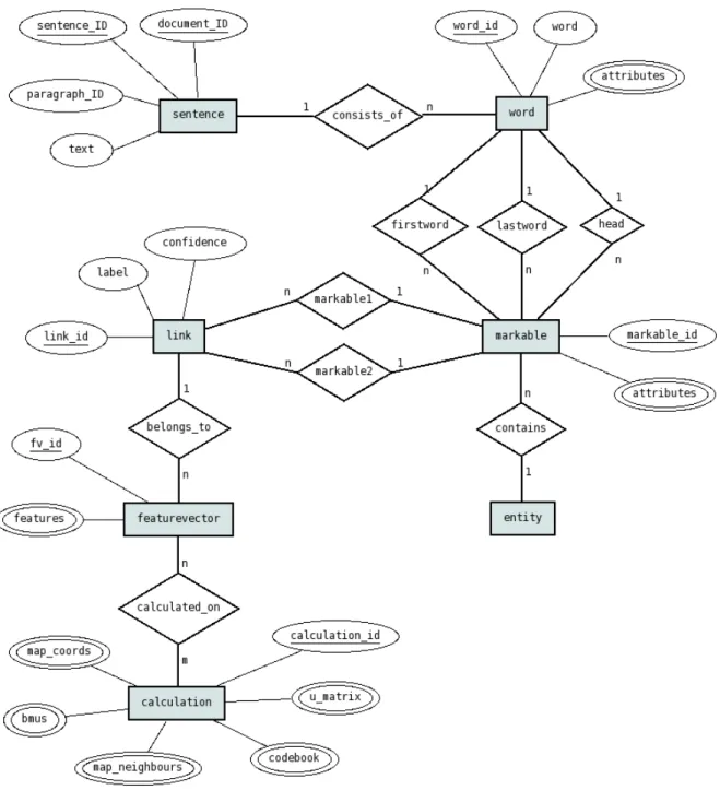 Figure 5.3: ER-Diagram of SÜKRE Database Design