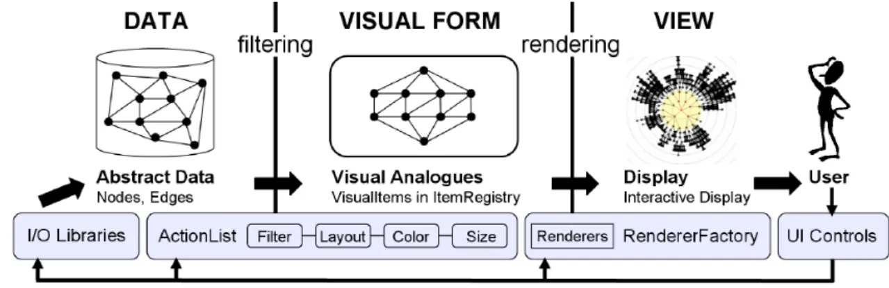 Figure 6.2: Architecture of the prefuse Visualization Framework [HCL05]
