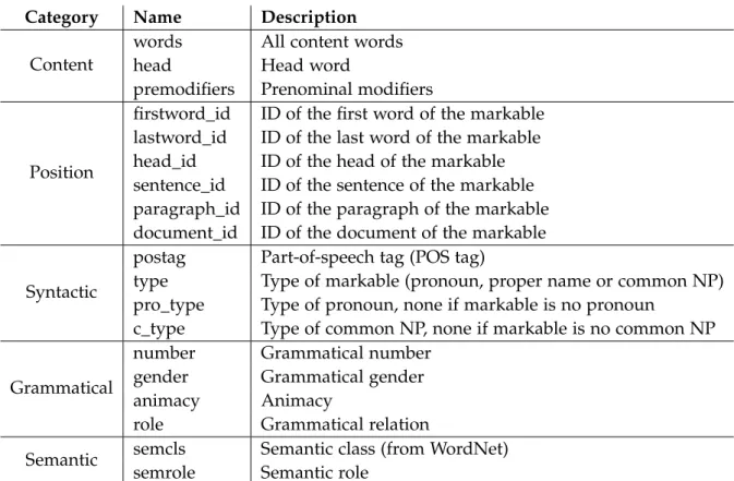 Table 7.1: Attributes for Markables