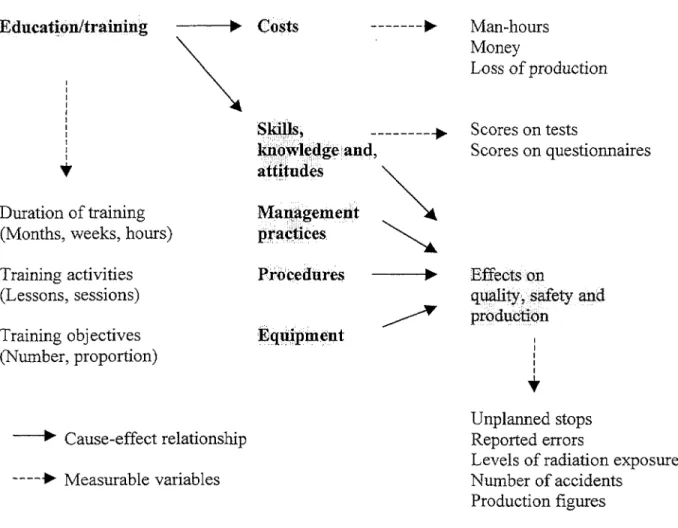 Figure 1 . Conceptual map of the evaluation of training.