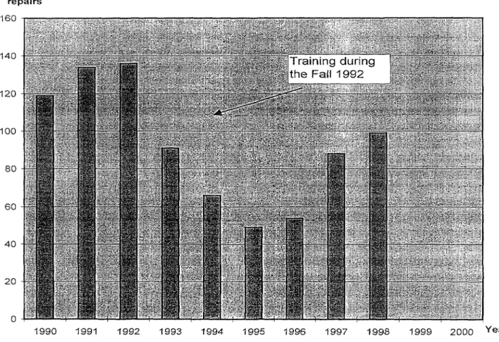 Table 1. Short-term and long-terra effects of a problem oriented training course on the annual repair of valves.