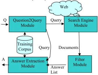 Figure 1: The QA system architecture  This architecture allows us to flexibly test for  vari-ous changes in the pipeline and evaluate their overall  effect