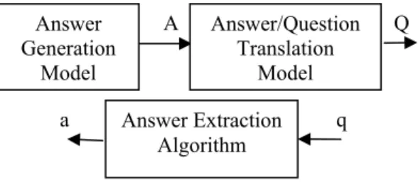 Figure 3: A noisy-channel model for answer   extraction 