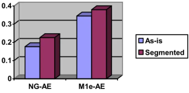 Figure 4: Evaluation of the Question2Query   module 