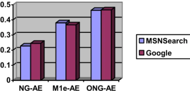 Figure 6: The scores obtained using the ONG-AE  answer extraction algorithm for various N-best lists  5.4  AnswerExtraction Module Evaluation 
