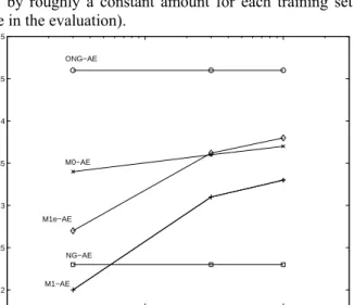 Figure 7: The performance of our QA system with  various answer extraction algorithms and different  training set sizes 