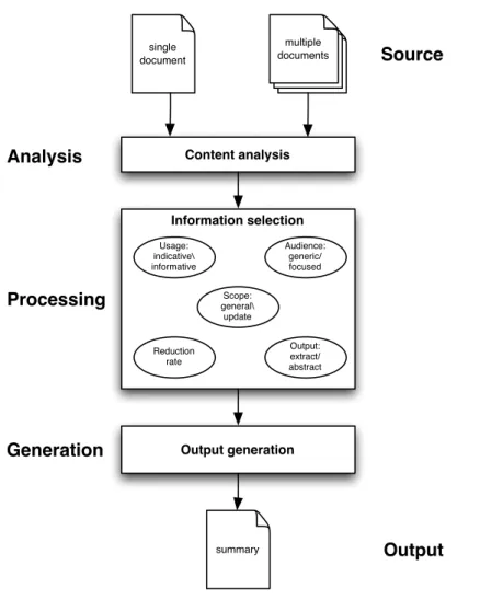 Figure 2.1: Framework of an automatic text summarization system
