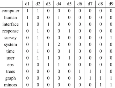 Table 3.2: Sample data set from Deerwester et al. (1990). Underlined words occur in more than one title and are selected for indexing.