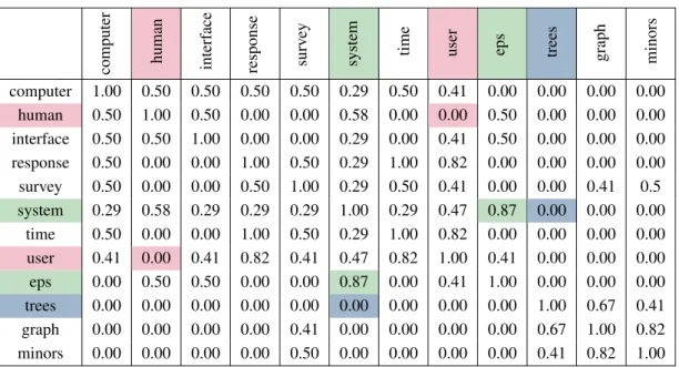 Table 3.5: Cosine term similarity for the sample data set from table 3.2 in LSA space