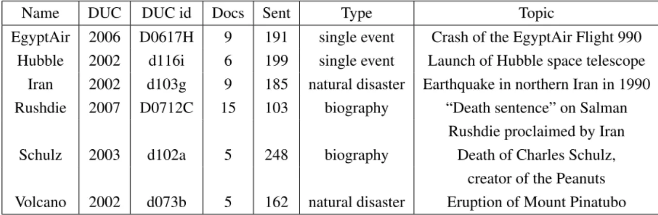Table 3.6: Details of sentence sets