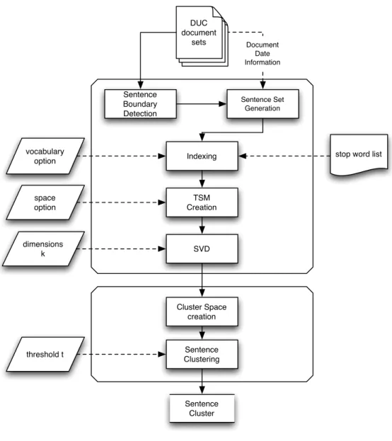 Figure 3.5: System framework of B OSSE Clu