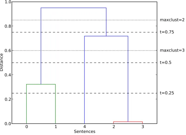 Figure 4.1: Dendrogram for a sample data set