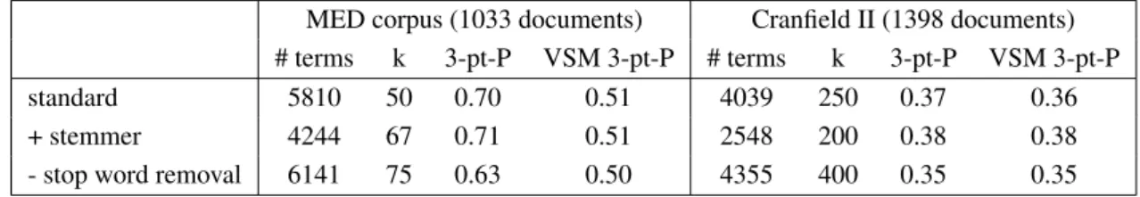 Table 4.3: Summary of experiments on MED and Cranfield II using B OSSE Clu