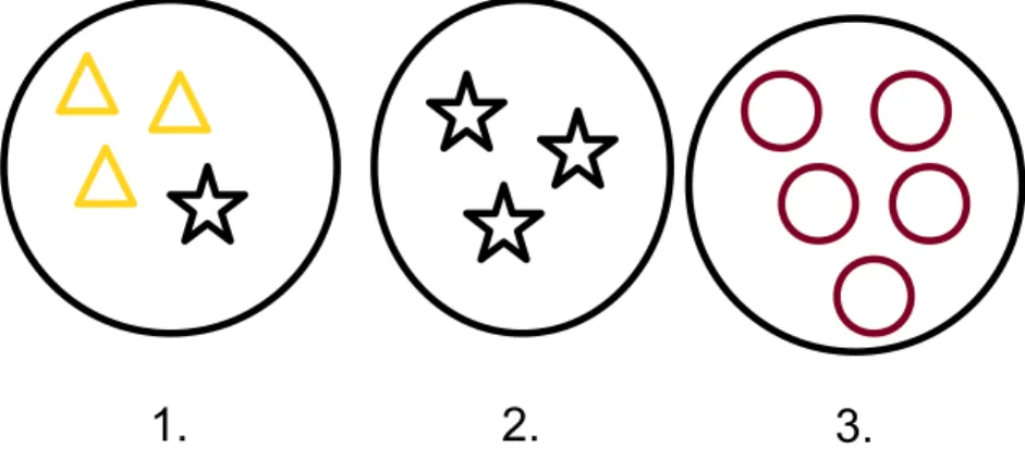 Figure 5.1: Homogeneity and completeness in a sample set of clusters
