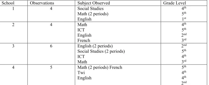 Table 1. Classroom Observations 