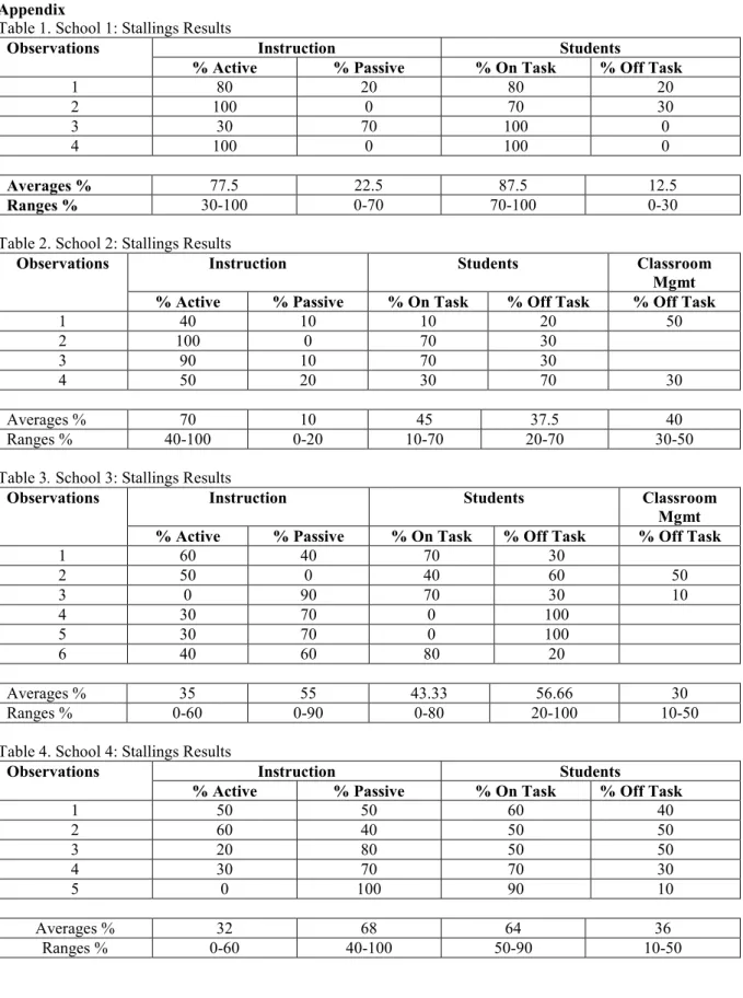 Table 1. School 1: Stallings Results 