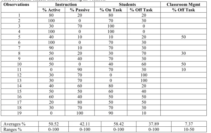 Table 5. Teacher-student interactions among all 4 schools 