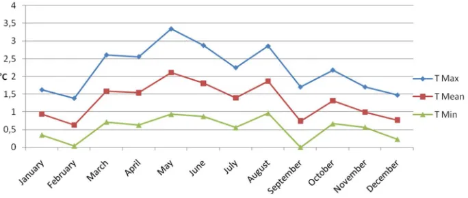 Figure 9 - Monthly temperature variations (maximum, mean and minimum) between the periods 1991-2014 and 1931-1960