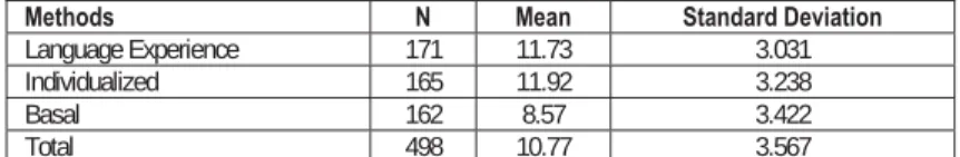 Table 1: Mean Distribution for the Effects of Methods (Treatment)  