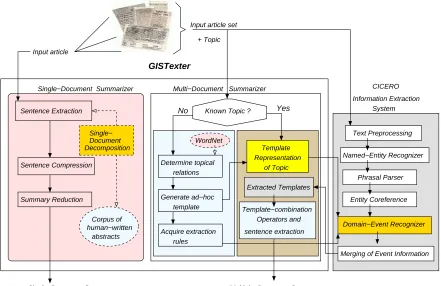 Figure 2: Architecture of GISTEXTER