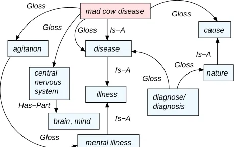 Figure 9: Topical relations for the “mad cow disease” topic.