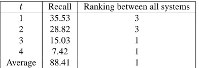 Table 1: Recall of summary content obtained by GISTEX-TER in DUC-2001