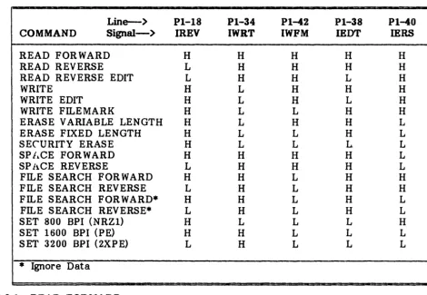 Table 1-6. Command Configuration 