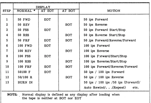 TABLE 2-1 MOTION CONTROL SEQUENCE 