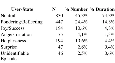 Table 1: Frequency of the different labels within holisticlabeling. Number of labeled sessions: 97