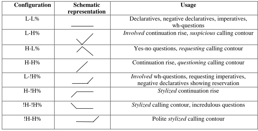 Table 1: Possible combinations of phrase accent and boundary tone and their usage. 