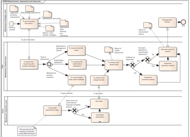 Figure 8. BPMN diagram of the Assessment and Continual Improvement