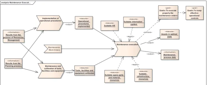 Figure 6. UML diagram of the Implementation &amp; Operation macro-process