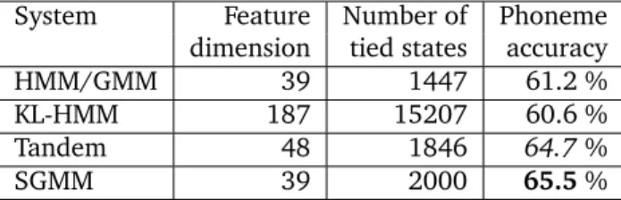 Table 4: Using 3 h of Afrikaans data to build a monolingual ASR system. Acoustic modeling techniques are described in Section 5