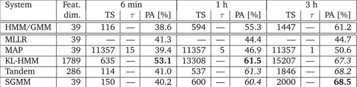 Table 5: Exploiting Dutch data to improve an Afrikaans ASR system. The different acoustic modeling techniques are described in Section 5