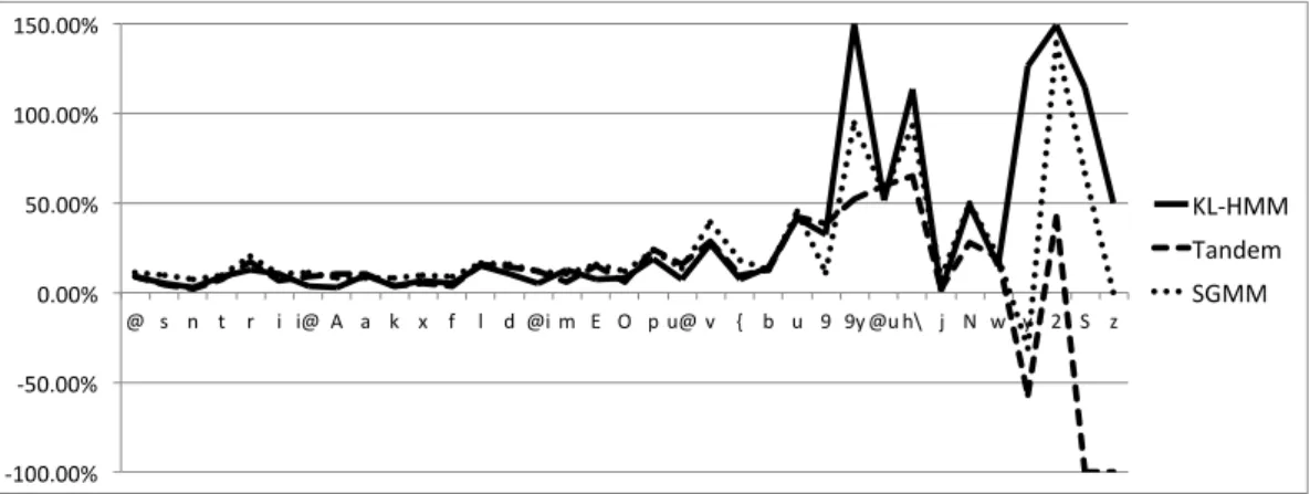 Figure 4: Relative phoneme accuracy change per phoneme of the systems shown in Table 6 with respect to the monolingual HMM/GMM baseline system