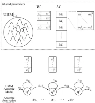 Figure 3: SGMM - the emission probabilities of each context-dependent HMM-state q d are modeled by GMM