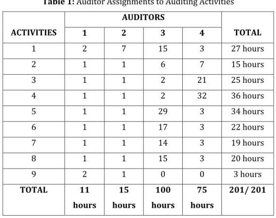 Table 1: Auditor Assignments to Auditing Activities 