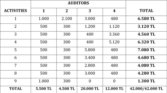 Table 2 shows the fees which the auditors assigned to audit activities will get from the  audit firm per activity